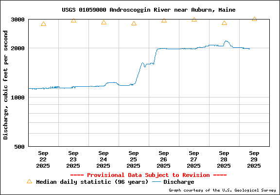 USGS Water-data graph for Androscoggin River near Auburn, Maine