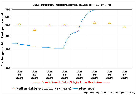 USGS Water-data graph for Winnipesaukee River