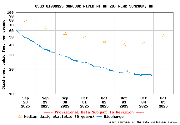 USGS Water-data graph for Suncook River at NH 28, near Suncook, NH