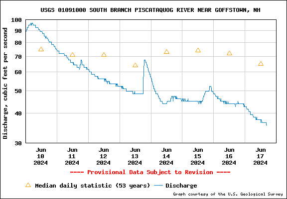 USGS Water-data graph for South Branch Piscataquog River