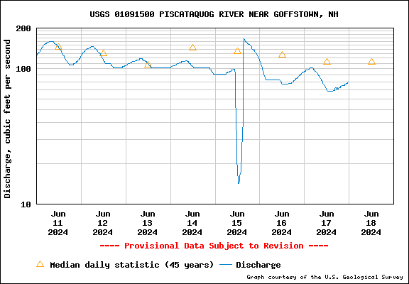 USGS Water-data graph for Piscataquog River