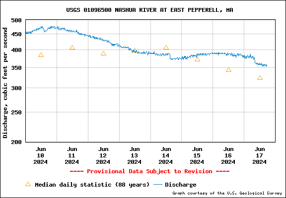 USGS Water-data graph for Nashua River