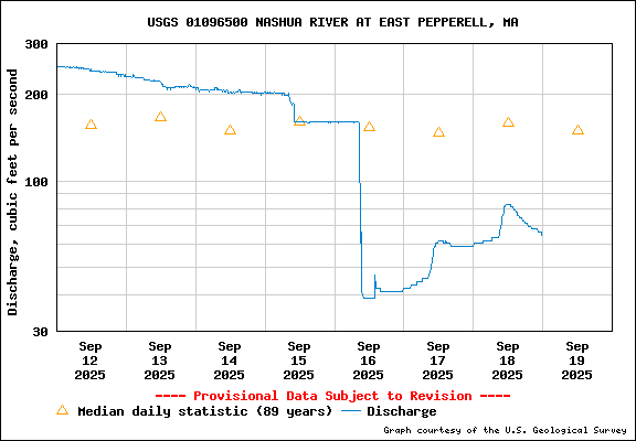 USGS Water-data graph for Nashua River