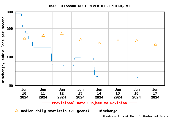USGS Water-data graph for West River
