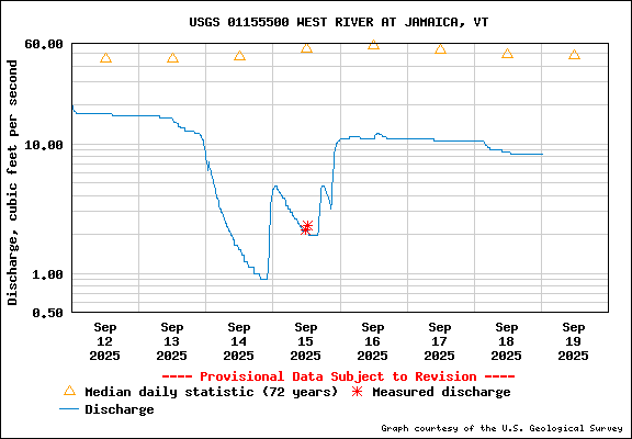 USGS Water-data graph for West River