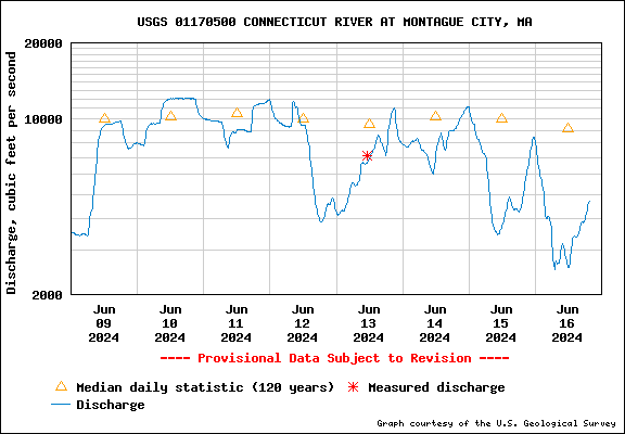 USGS Water-data graph for Connecticut River at Montague City, Massachusetts