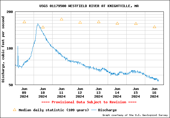 USGS Water-data graph for Westfield River at Knightville, Massachusetts