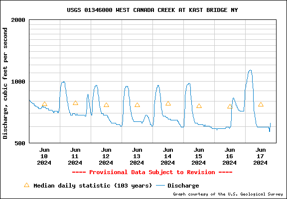 USGS Water-data graph for West Canada Creek