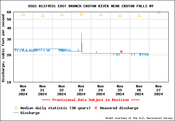 USGS Water-data graph for site 01374531