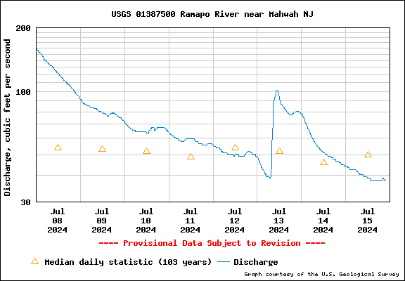 USGS Water-data graph for site 01387500
