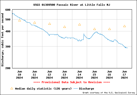 USGS Water-data graph for Passaic River