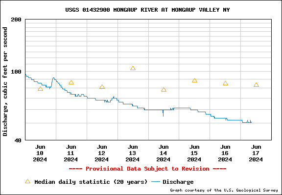 USGS Water-data graph for Mongaup River near Mongaup Valley