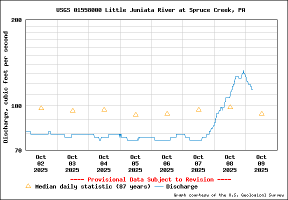 USGS Water-data graph for site 01558000