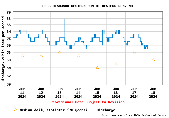 USGS Water-data graph for site 01583500