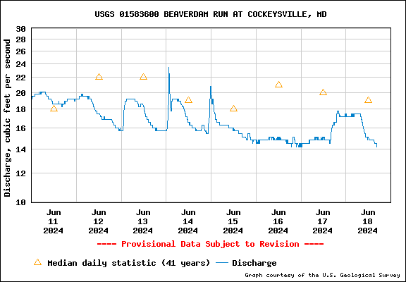 USGS Water-data graph for site 01583600
