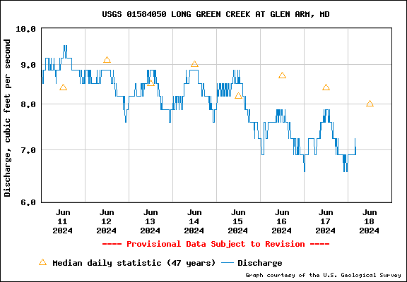 USGS Water-data graph for site 01584050