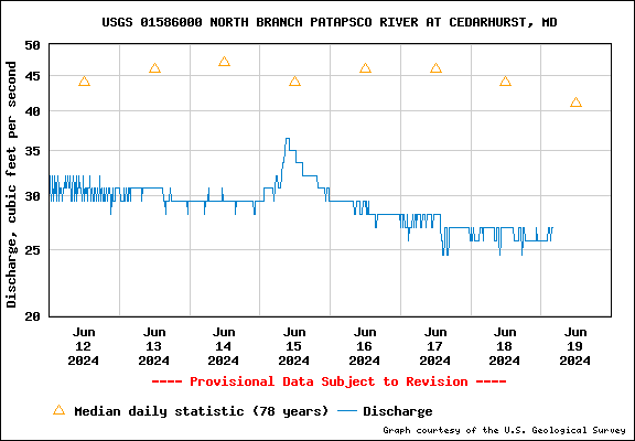 USGS Water-data graph for North Branch