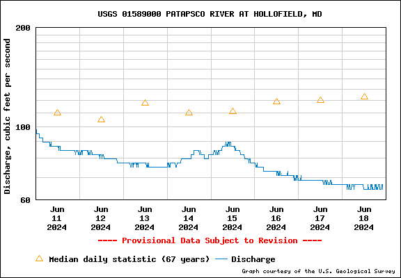 USGS Water-data graph for site Hollofield