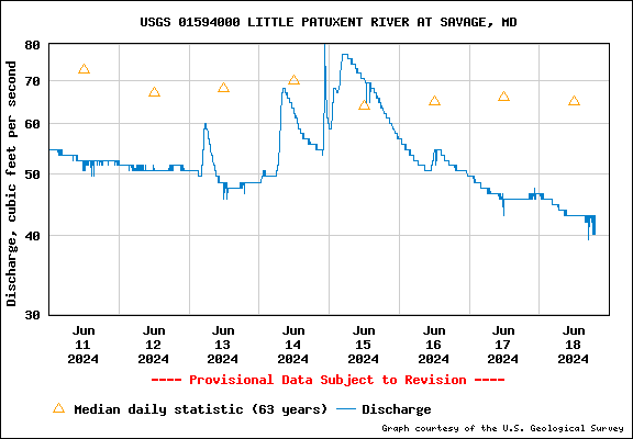 USGS Water-data graph for site 01594000