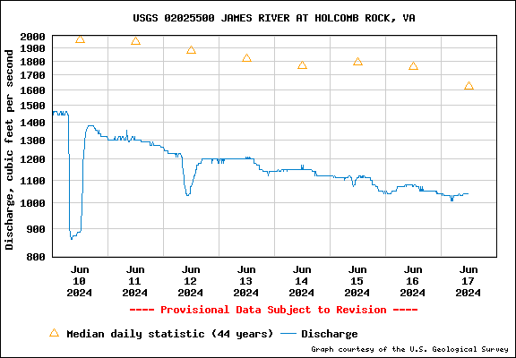 USGS Water-data graph for James River