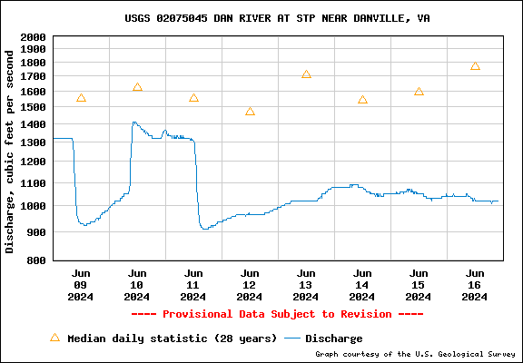 USGS Water-data graph for Dan River