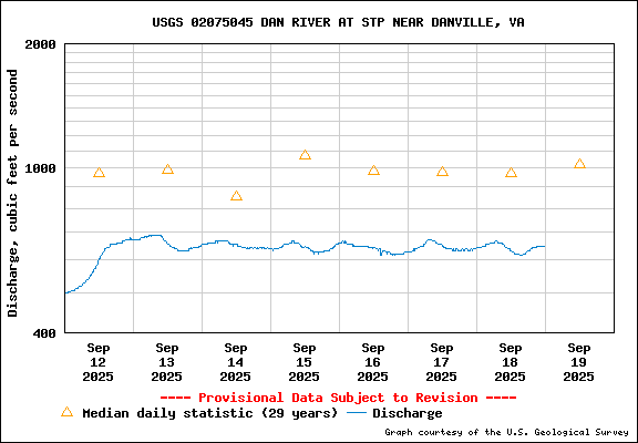 USGS Water-data graph for Dan River