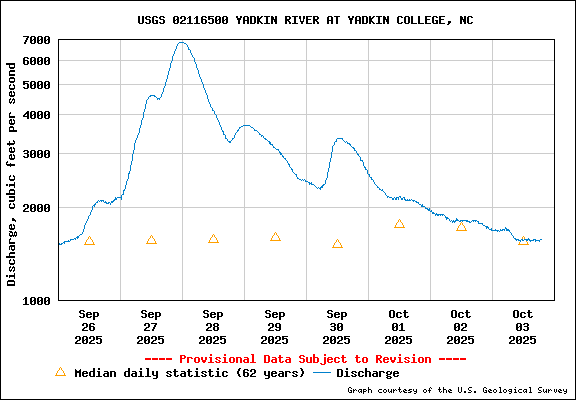 USGS Water-data graph for Yadkin River at Yadkin College, NC