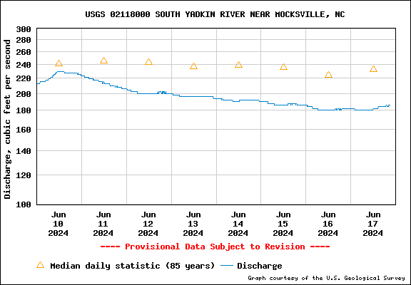 USGS Water-data graph for South Yadkin River