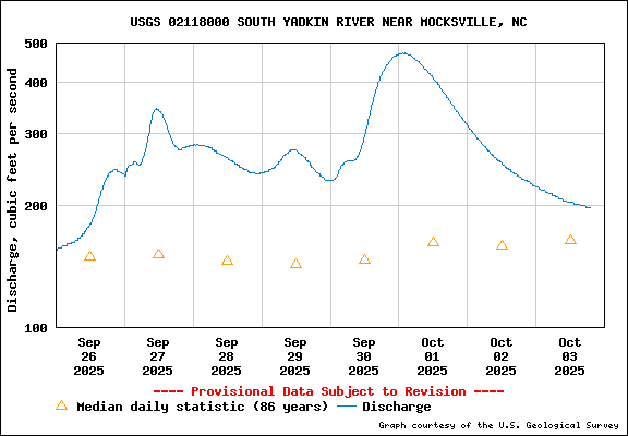 USGS Water-data graph for South Yadkin River