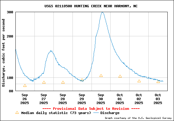 USGS Water-data graph for Hunting Creek