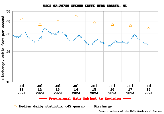 USGS Water-data graph for Second Creek
