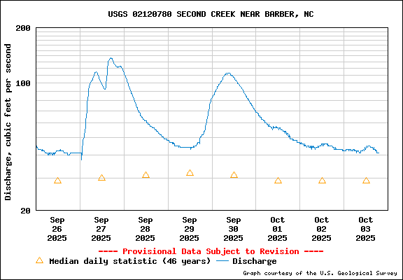 USGS Water-data graph for Second Creek