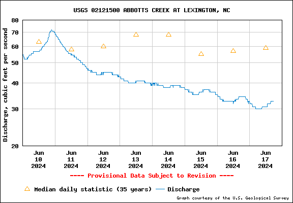 USGS Water-data graph for Abbotts Creek