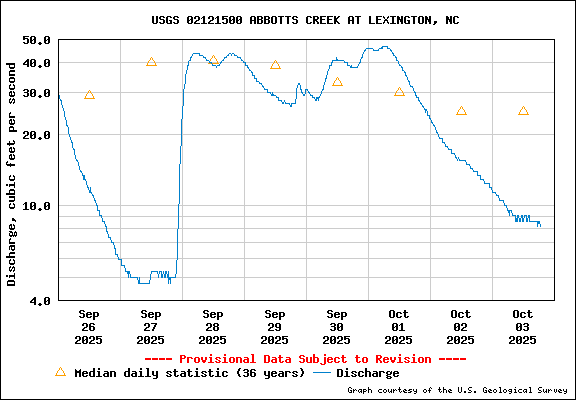 USGS Water-data graph for Abbotts Creek