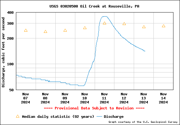 USGS Water-data graph for site 03020500