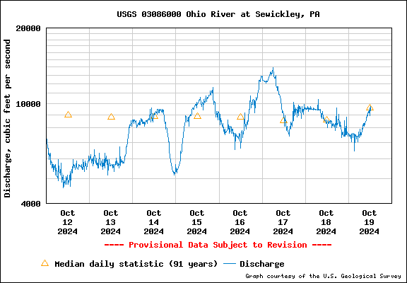 USGS Water-data graph for site 06025500