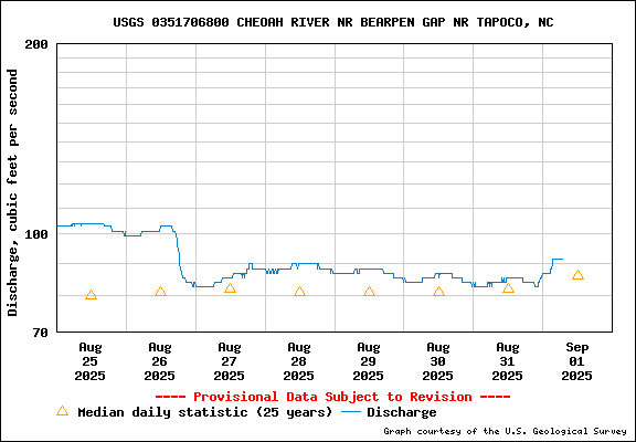 USGS Water-data graph for Cheoah River