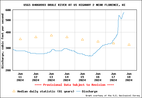 USGS Water-data graph for site 04060993