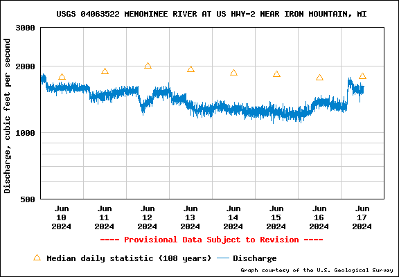 USGS Water-data graph for Menominee River at US Hwy-2 near Iron Mountain, MI