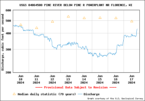 USGS Water-data graph for Pine River below Pine River Power Plant near Florence, WI