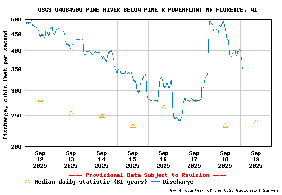 USGS Water-data graph for Pine River below Pine River Power Plant near Florence, WI