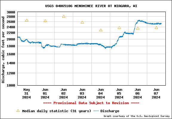 USGS Water-data graph for Menominee River at Niagara, WI