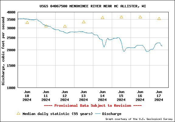 USGS Water-data graph for Menominee River near McAllister, WI