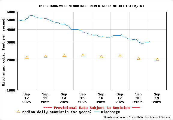 USGS Water-data graph for Menominee River near McAllister, WI