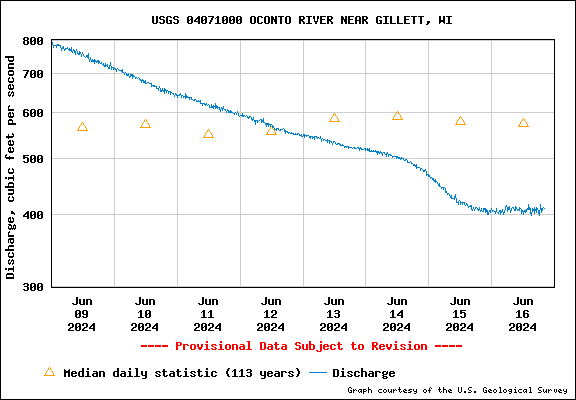 USGS Water-data graph for Oconto River