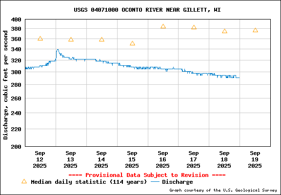 USGS Water-data graph for Oconto River