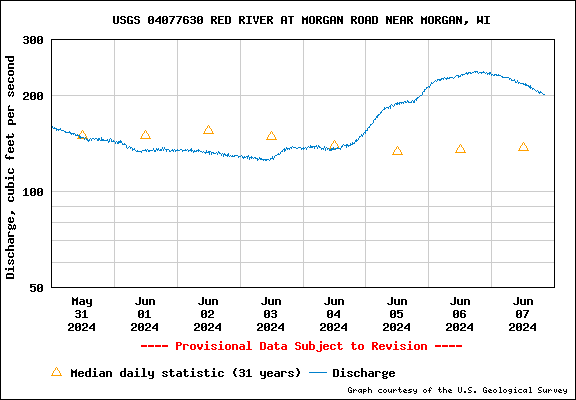 USGS Water-data graph for site 05397500