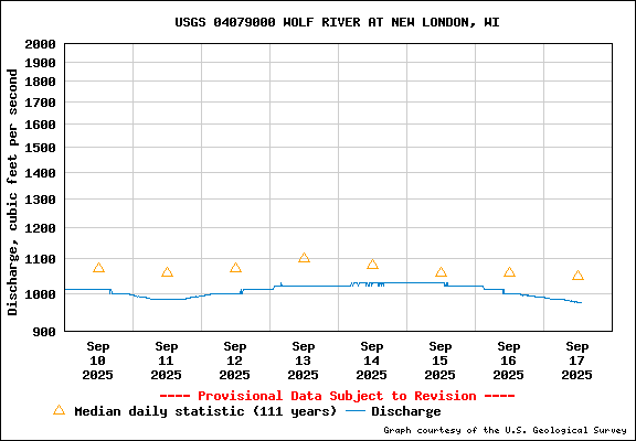 USGS Water-data graph for Wolf River