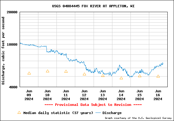 USGS Water-data graph for Fox River