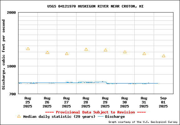 USGS Water-data graph for site 04121970